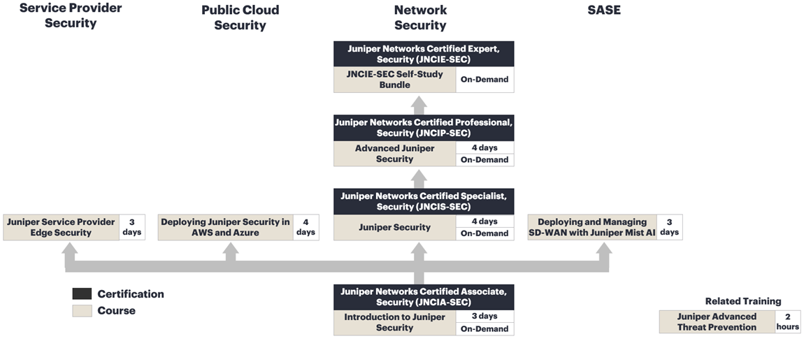 Security Training Courses
